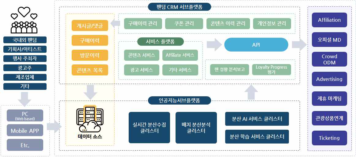 안전한 팬-스타 커뮤니티가 보장되는 Fandom Loyalty Commerce 플랫폼 구성도