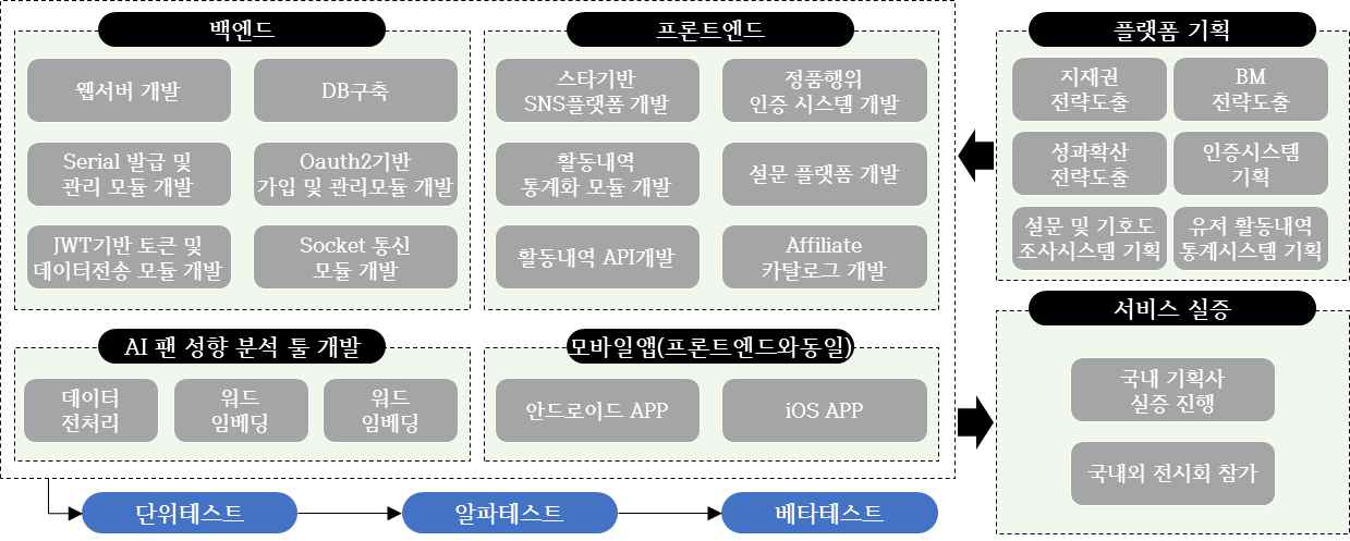 1차년도 추진 목표