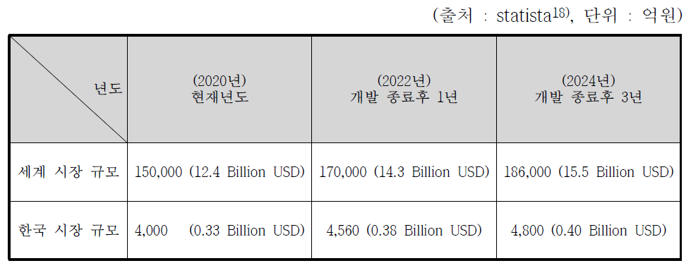 Music Streaming 시장 규모