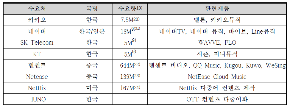 Music Streaming 업체 중 주요 사업화 대상 수요처