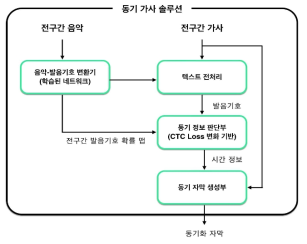 1차년도 목표인 음원-가사 Alignment 시스템