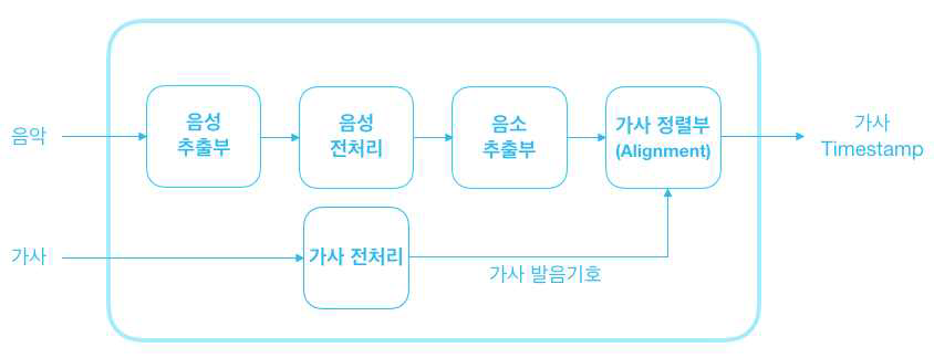 통합 음악-가사 Sequence Alignment 시스템 블록도