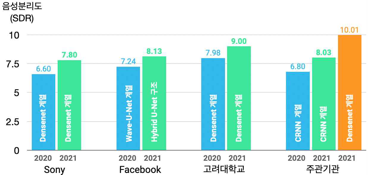 2021년에 등장한 신규모델들의 성능 향상과 주관기관의 Densenet 모델 성능