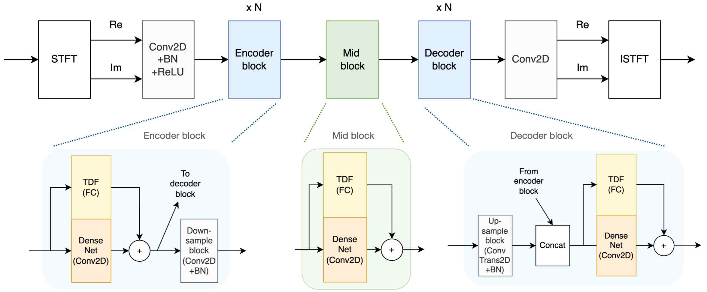 주관 기관에서 Dense-Block 사용하여 U-Net 형태로 새로 만든 모델