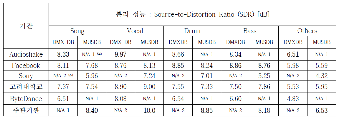 2021년 주요 소개 모델들과 주관기관의 모델 성능 비교