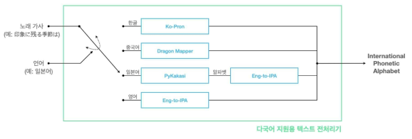 최종 텍스트 전처리기