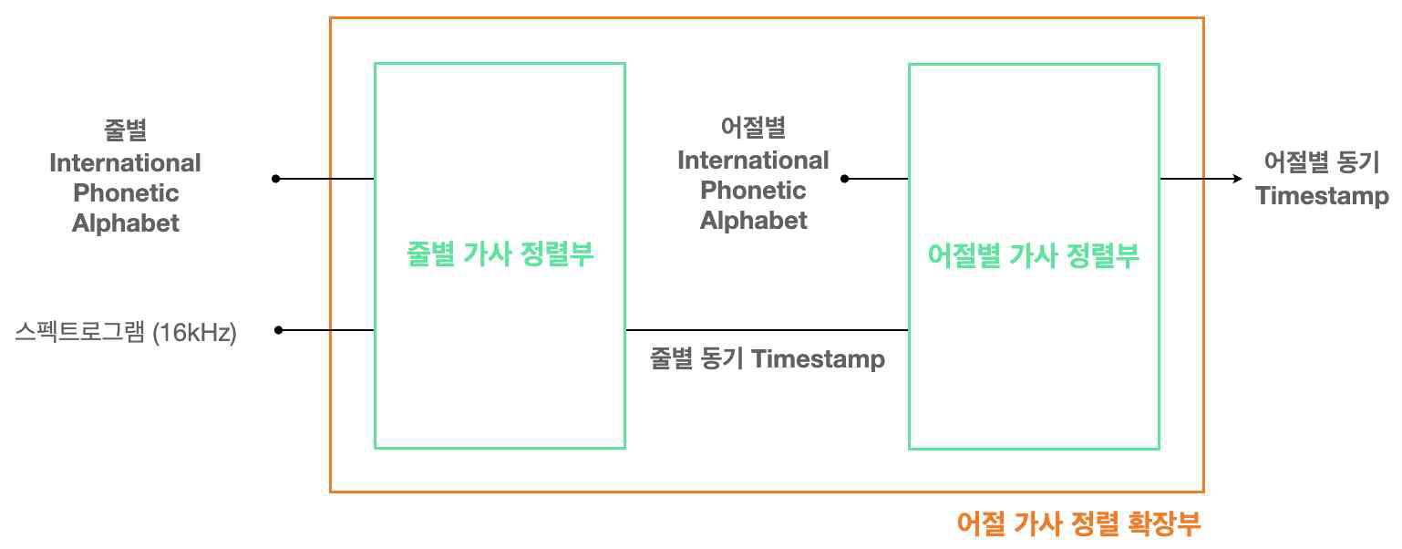 어절 가사 정렬 확장부