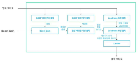 대사강화 시스템 블록다이어그램