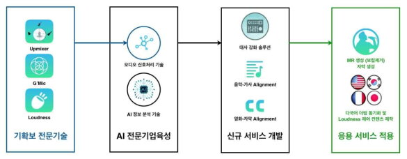 인공 지능 전문 기업 육성 과제 기본 개념도