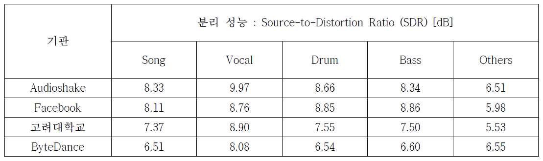 ISMIR 2021 Music Demixing Challenge 최종 Leaderboard 결과 (MDXDB21 기준)