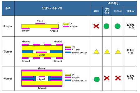 FRC 전송선로의 종류별 특징