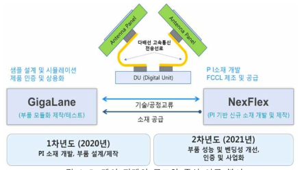 제안 과제의 구조와 중심 연구 분야