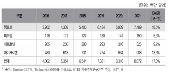 전 세계 제품유형별 스몰셀 시장 규모