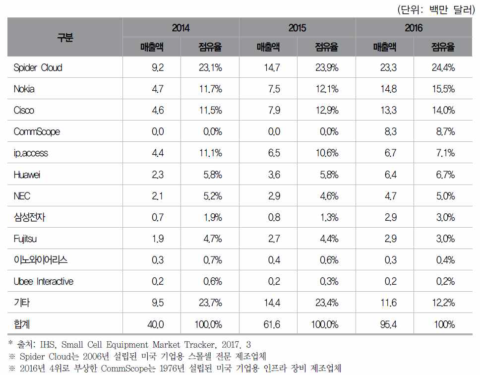 전 세계 기업용 스몰셀 장비 제조업체 현황