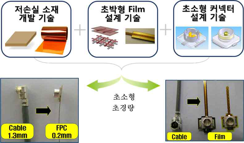 FRC 전송 선로 기술