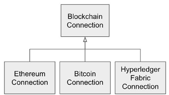 Blockchain Connection 상속 구조