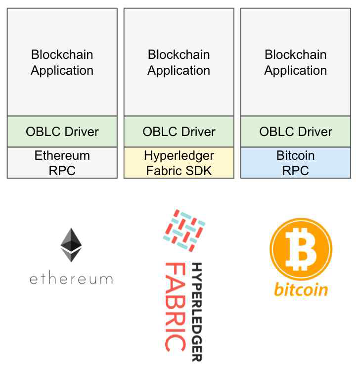 Open Blockchain Connectivity Driver를 이용한 블록체인 어플리케이션 개발 구조