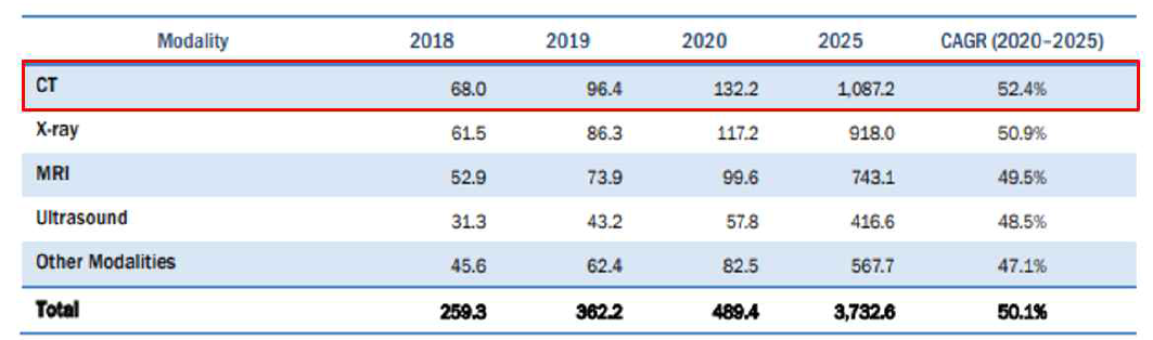 모달리티별 인공지능 의료 진단 시장 규모 * 출처 : Markets&Markets, Articicial Intelligence in Medical Diagnostics Market Global Forecast to 2025