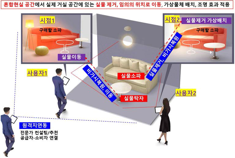 제안하고자 하는 비대면 e-커머스의 개념