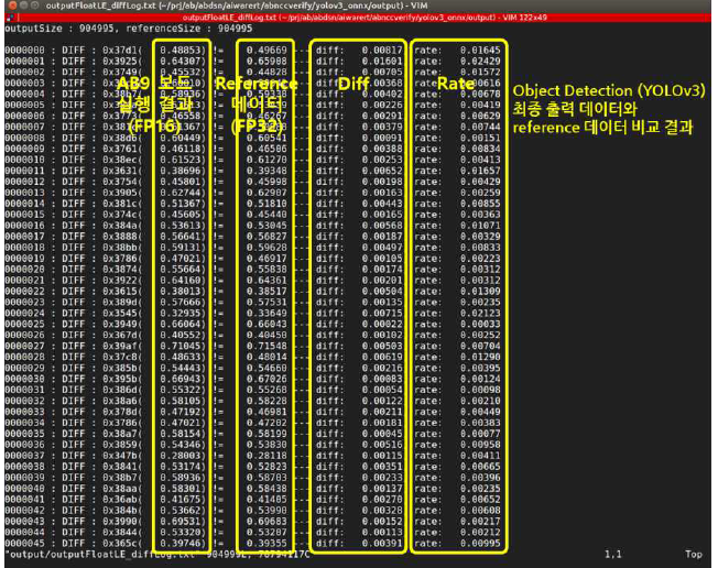 AB9 인공지능 추론가속 보드시스템 상의 Object Detection (YOLOv3) ONNX 추론 모델 실행결과와 reference 데이터와 비교 검증