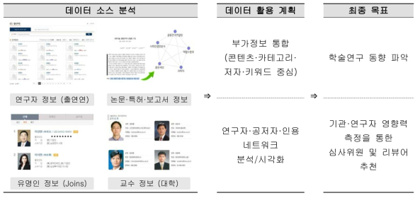 데이터 소스 분석 및 활용계획