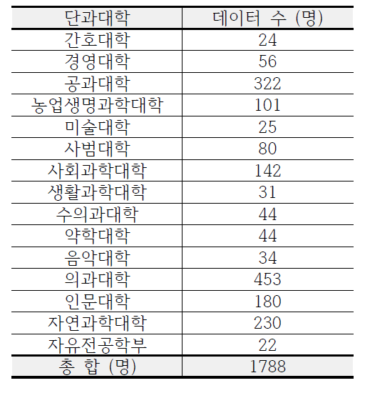 수집한 교수 데이터 분포