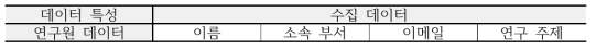 수집한 연구원 데이터 구조