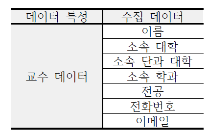 수집한 교수 데이터 구조