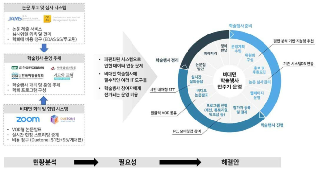 비대면 학술행사 전주기 운영 SW 플랫폼