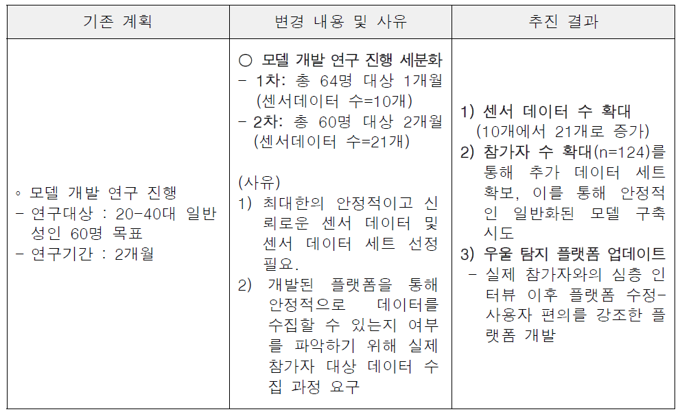 경험적 자료를 이용한 타당성 검증 및 보완 내용