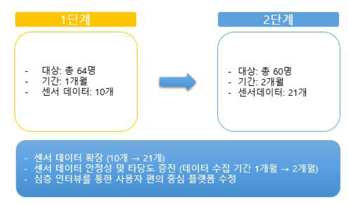 데이터 수집 및 분석 과정 개괄