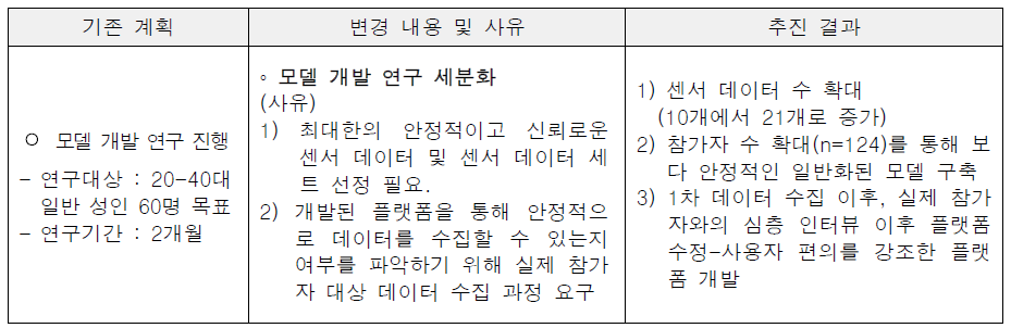 모델 개발 및 데이터 세분화 내용