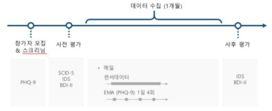 데이터 수집 절차 (1차년도 1단계)