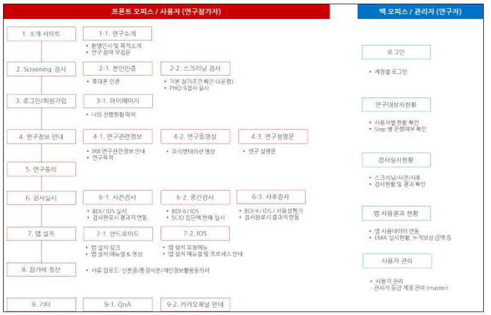 웹페이지 사용자별 기능명세 및 프로세스 설계 당시 구조도