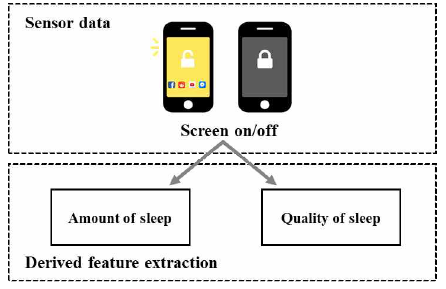스마트폰 센서기반 수면활동 유도 특성 설계