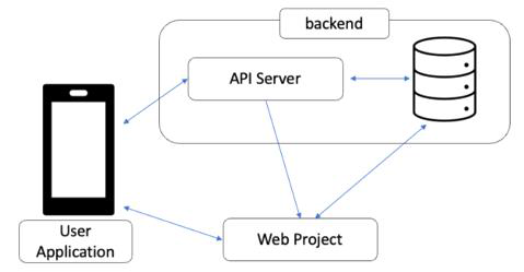 API 인터페이스 아키텍쳐