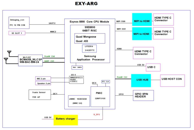 Exynos8890 기반의 Exy-ARG 타겟보드 블록도