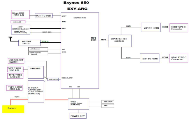 Exynos850 기반의 Exy-ARG 타겟보드 블록도