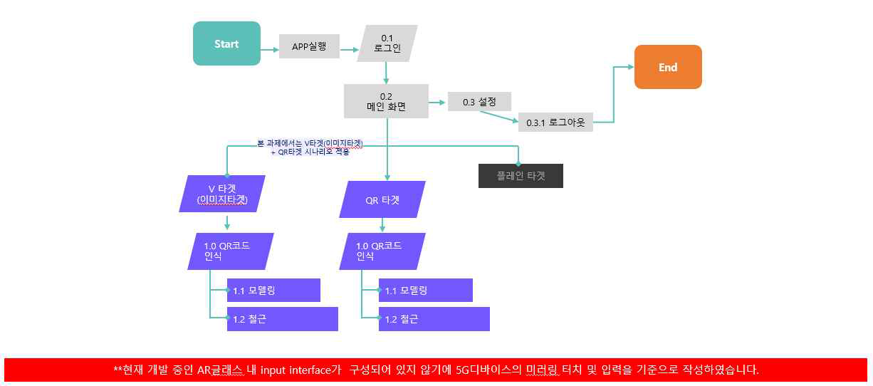 AR작업지원 콘텐츠 기능 Flow