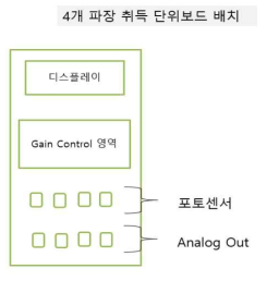 4개 파장 단위 보드 구성