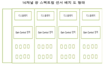 16파장 취득 포토 광센서 배치 및 구성