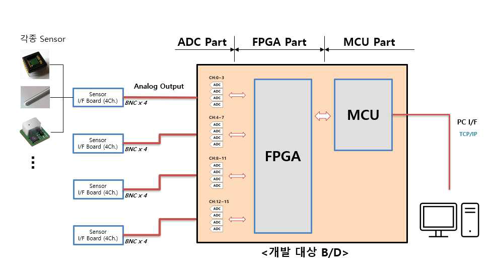 System Layout