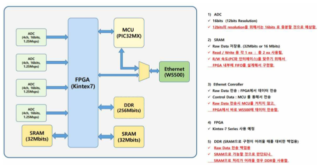 개발 DAQ 보드 Configuration