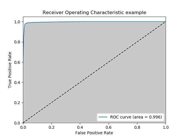 LSTM (AUC = 0.996)