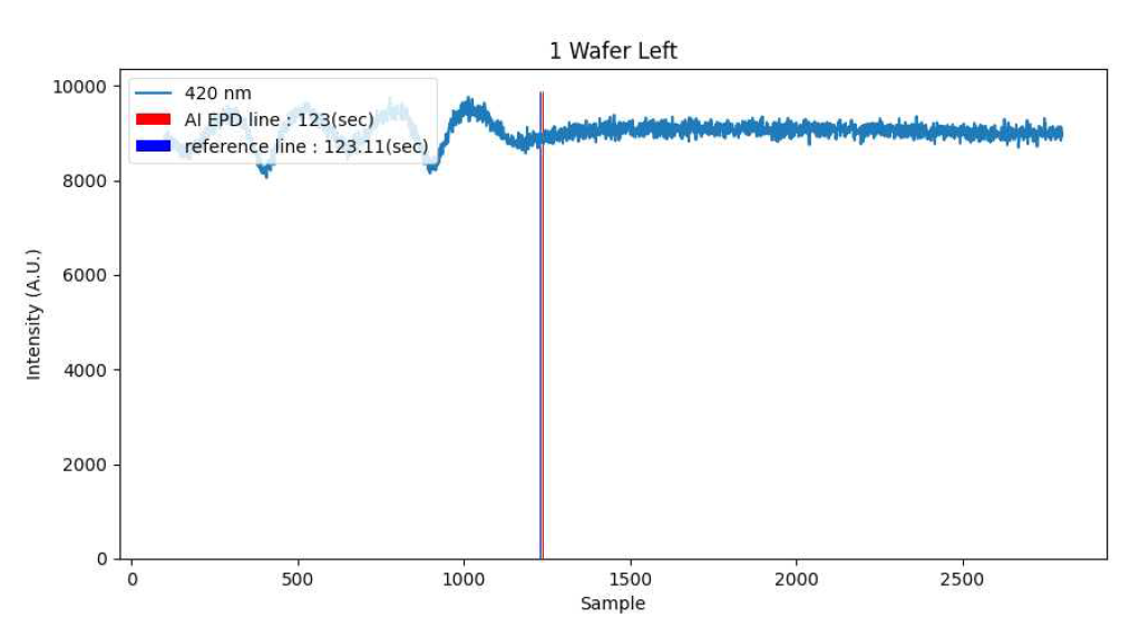 1번 웨이퍼의 Left 센서에서 EPD 결과 AI EPD line : AI 가 탐지한 시간 reference line : 실제 EPD 시간