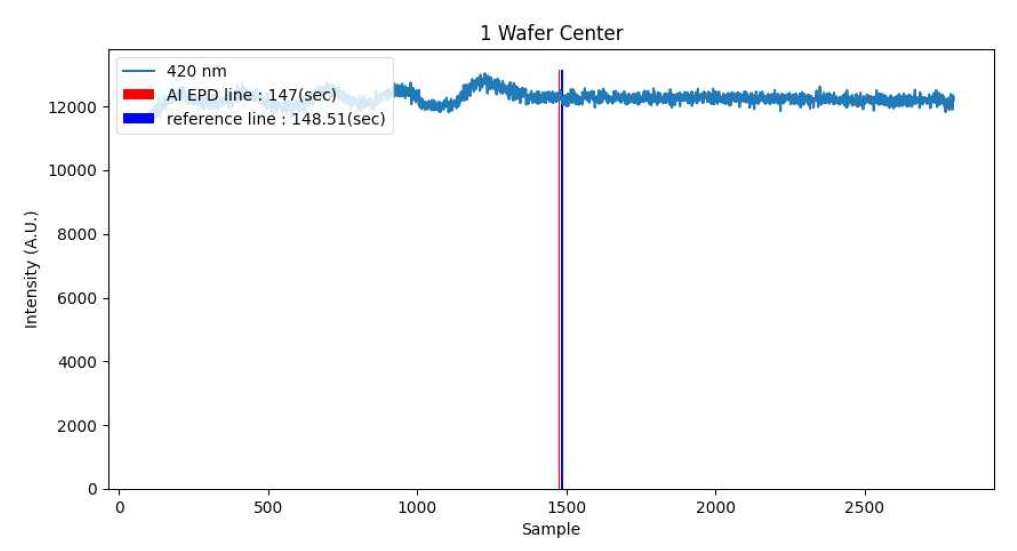 1번 웨이퍼의 Center 센서에서 EPD 결과 AI EPD line : AI 가 탐지한 시간 reference line : 실제 EPD 시간