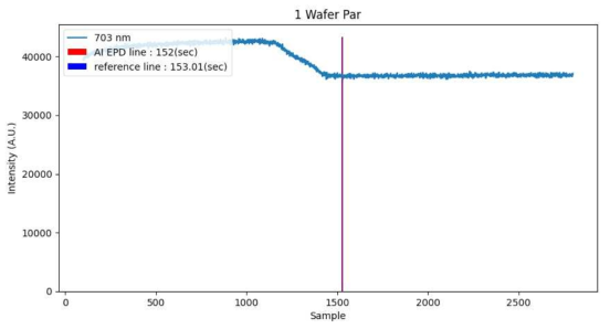 1번 웨이퍼의 Parallel 센서에서 EPD 결과 AI EPD line : AI 가 탐지한 시간 reference line : 실제 EPD 시간