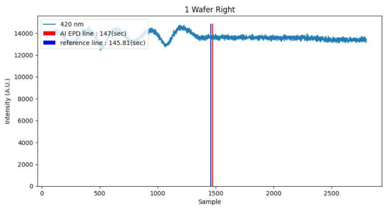 1번 웨이퍼의 Parallel 센서에서 EPD 결과 AI EPD line : AI 가 탐지한 시간 reference line : 실제 EPD 시간