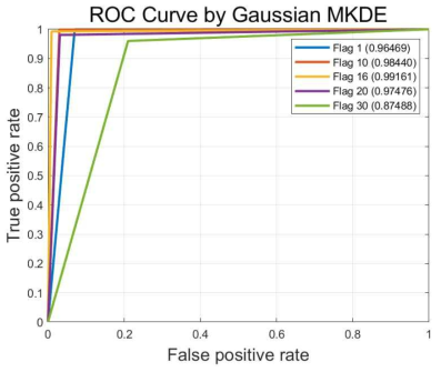 Gaussian MKDE 기반의 EPD 결과 (AUC)