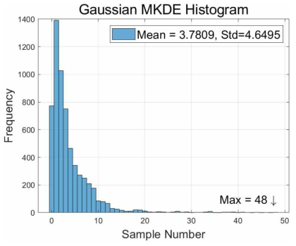 Ratio 방법을 사용한 Gaussian MKDE EPD 결과 (히스토그램)